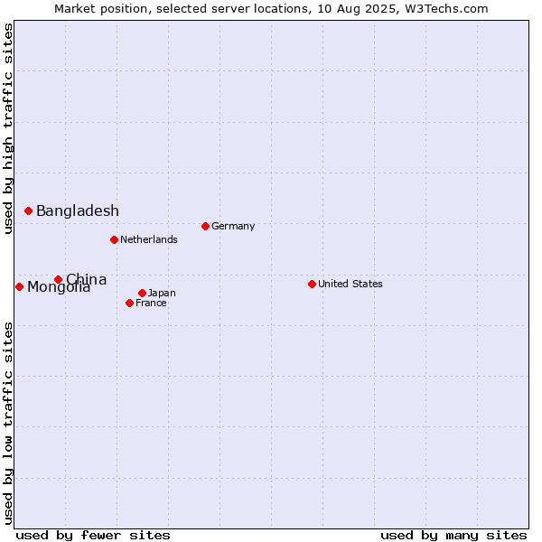 Market position of China vs. Bangladesh vs. Mongolia
