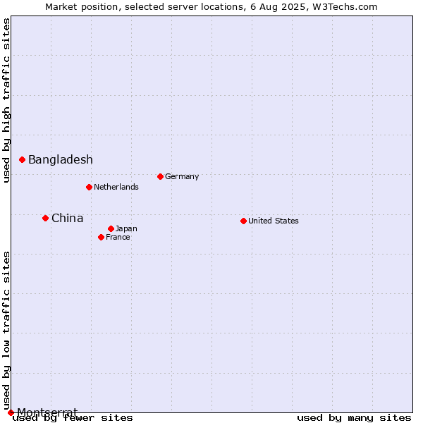 Market position of China vs. Bangladesh vs. Montserrat