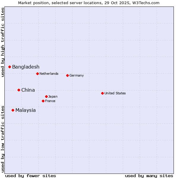 Market position of China vs. Malaysia vs. Bangladesh