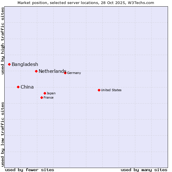 Market position of Netherlands and territories vs. China vs. Bangladesh