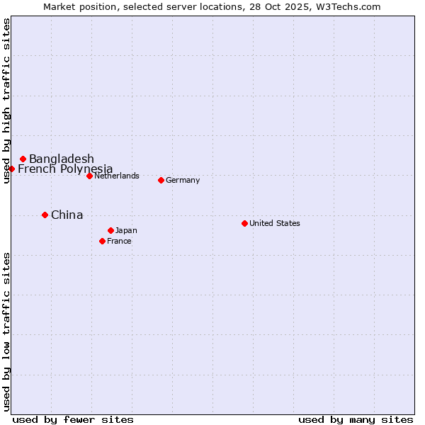 Market position of China vs. Bangladesh vs. French Polynesia