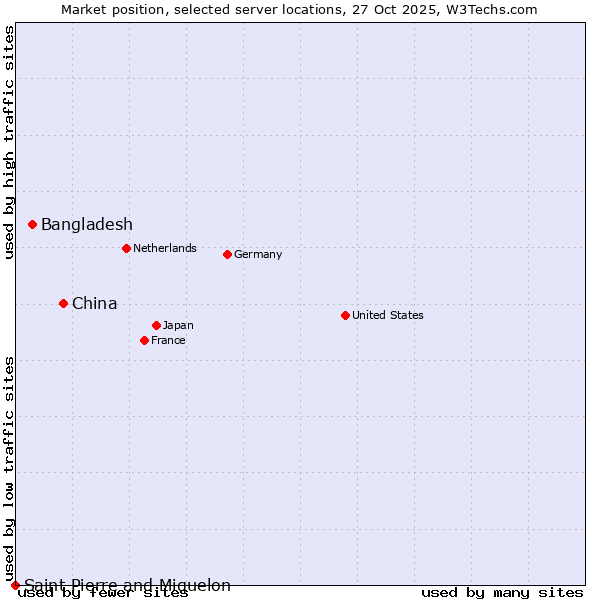 Market position of China vs. Bangladesh vs. Saint Pierre and Miquelon