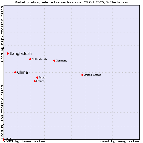 Market position of China vs. Bangladesh vs. Palau