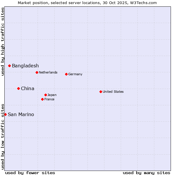 Market position of China vs. Bangladesh vs. San Marino