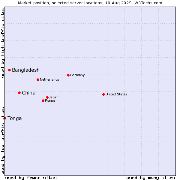 Market position of China vs. Bangladesh vs. Tonga