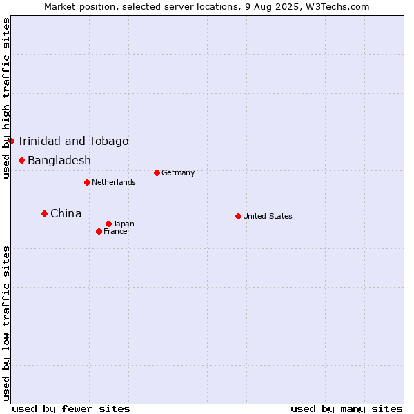 Market position of China vs. Bangladesh vs. Trinidad and Tobago