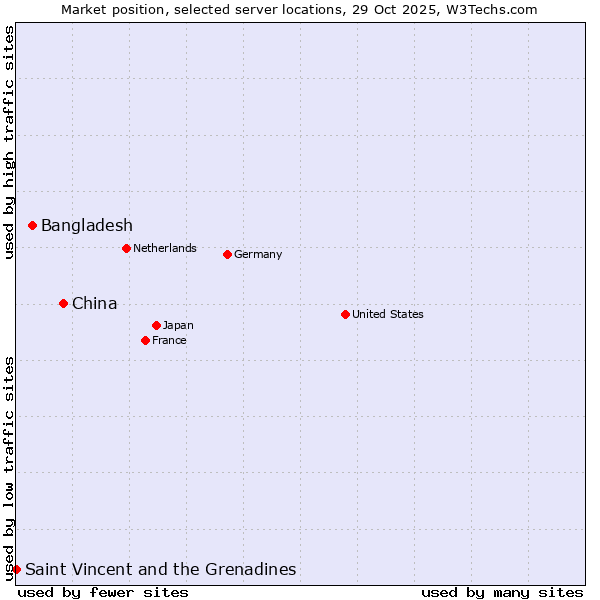 Market position of China vs. Bangladesh vs. Saint Vincent and the Grenadines