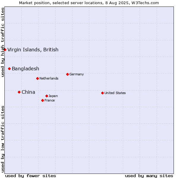 Market position of China vs. Bangladesh vs. Virgin Islands, British
