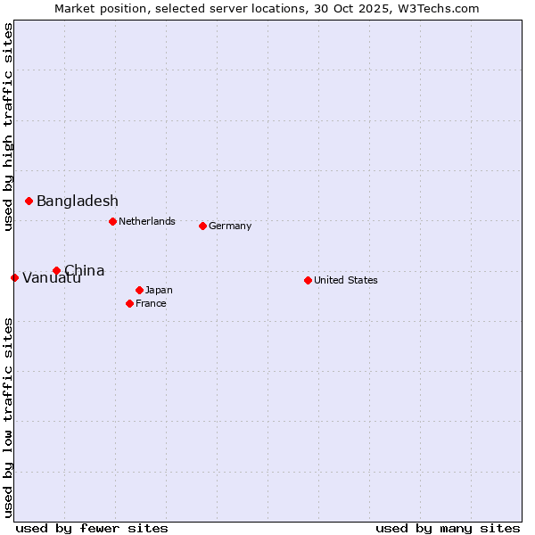 Market position of China vs. Bangladesh vs. Vanuatu