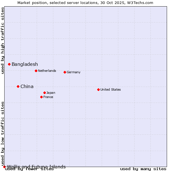 Market position of China vs. Bangladesh vs. Wallis and Futuna Islands