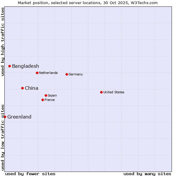Market position of China and territories vs. Bangladesh vs. Greenland