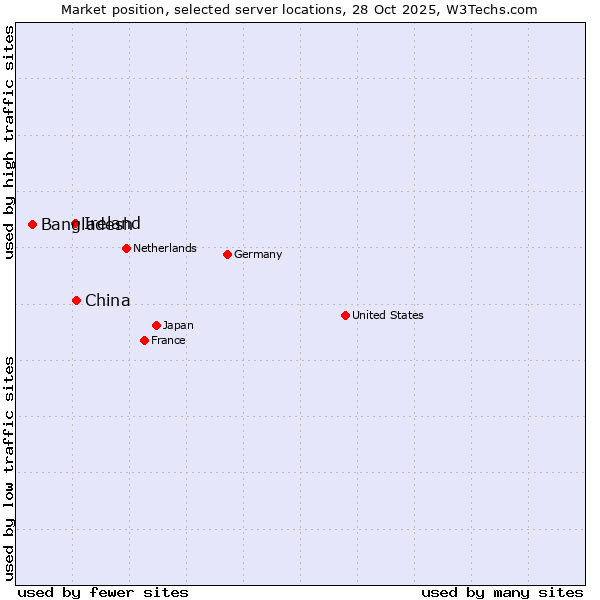 Market position of China and territories vs. Ireland vs. Bangladesh