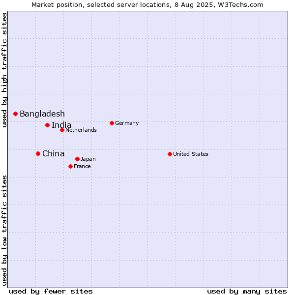 Market position of India vs. China and territories vs. Bangladesh