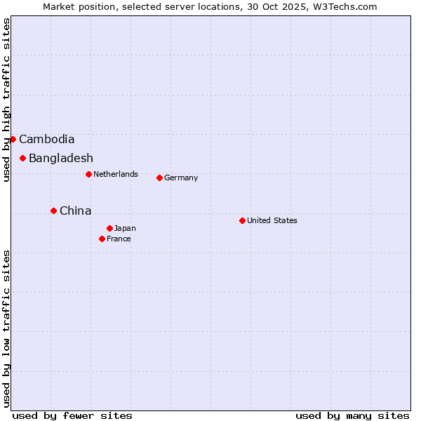 Market position of China and territories vs. Bangladesh vs. Cambodia