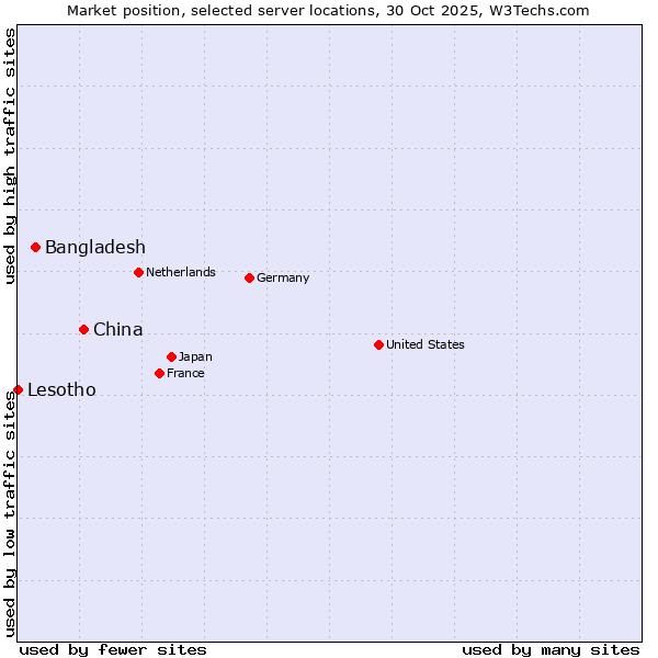 Market position of China and territories vs. Bangladesh vs. Lesotho