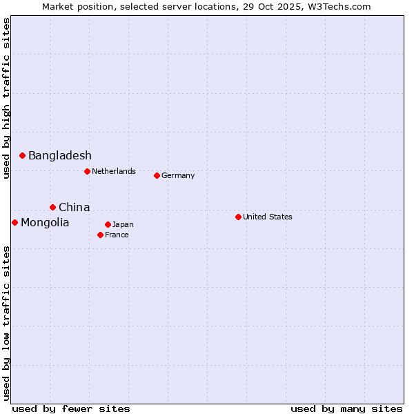 Market position of China and territories vs. Bangladesh vs. Mongolia
