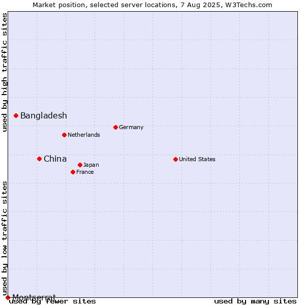 Market position of China and territories vs. Bangladesh vs. Montserrat