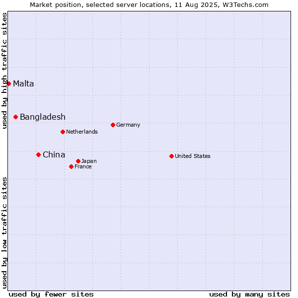 Market position of China and territories vs. Bangladesh vs. Malta