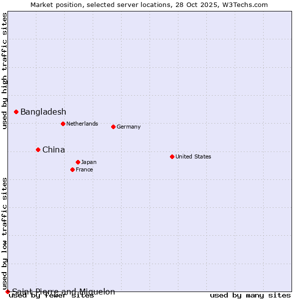 Market position of China and territories vs. Bangladesh vs. Saint Pierre and Miquelon