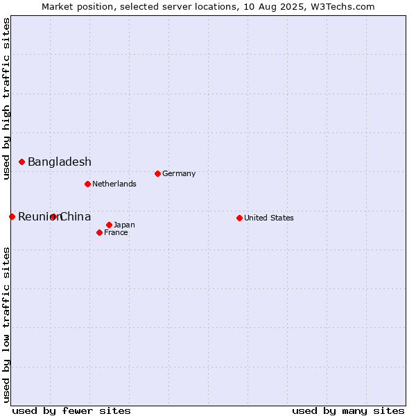 Market position of China and territories vs. Bangladesh vs. Reunion