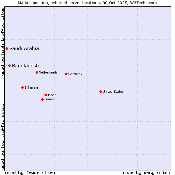 Market position of China and territories vs. Bangladesh vs. Saudi Arabia