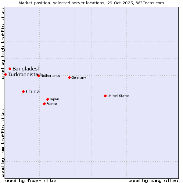 Market position of China and territories vs. Bangladesh vs. Turkmenistan