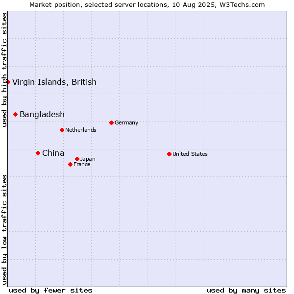 Market position of China and territories vs. Bangladesh vs. Virgin Islands, British