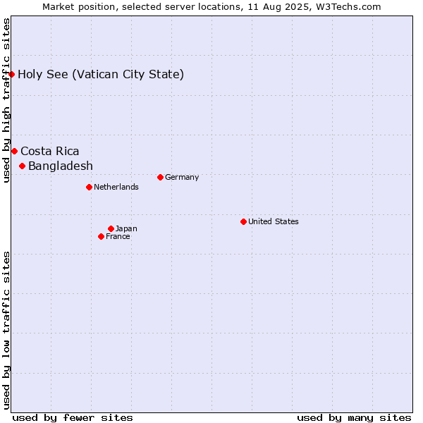 Market position of Bangladesh vs. Costa Rica vs. Holy See (Vatican City State)