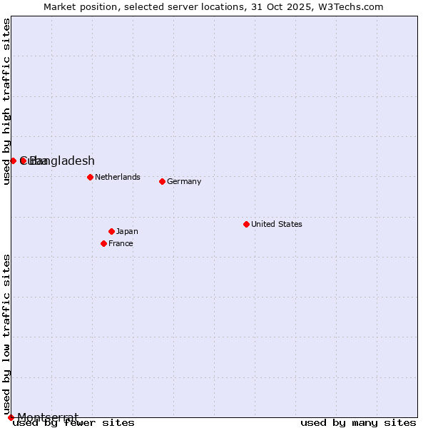 Market position of Bangladesh vs. Cuba vs. Montserrat