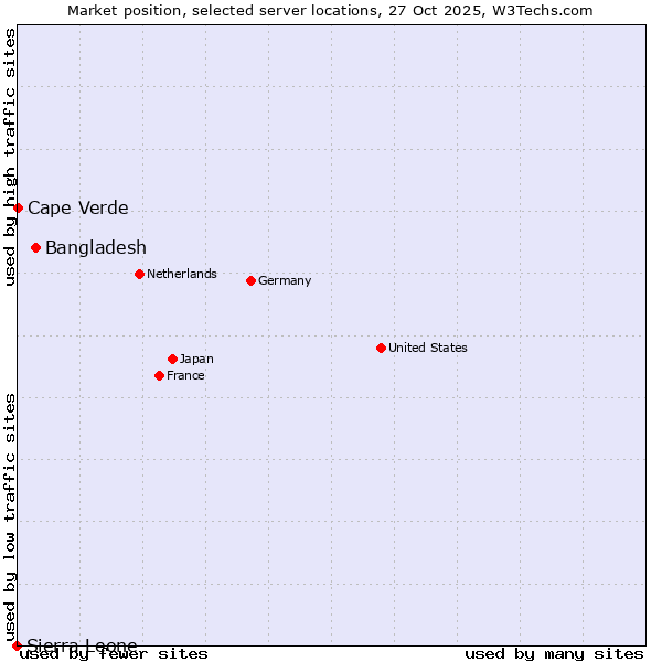 Market position of Bangladesh vs. Cape Verde vs. Sierra Leone