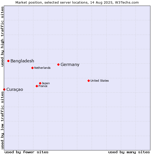 Market position of Germany vs. Bangladesh vs. Curaçao
