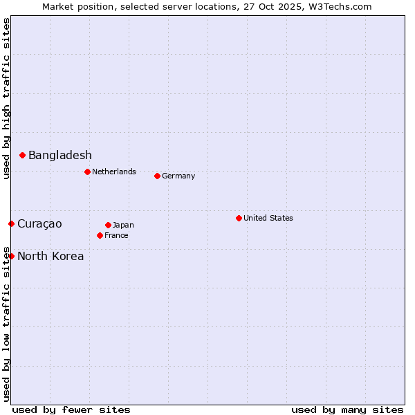 Market position of Bangladesh vs. Curaçao vs. North Korea