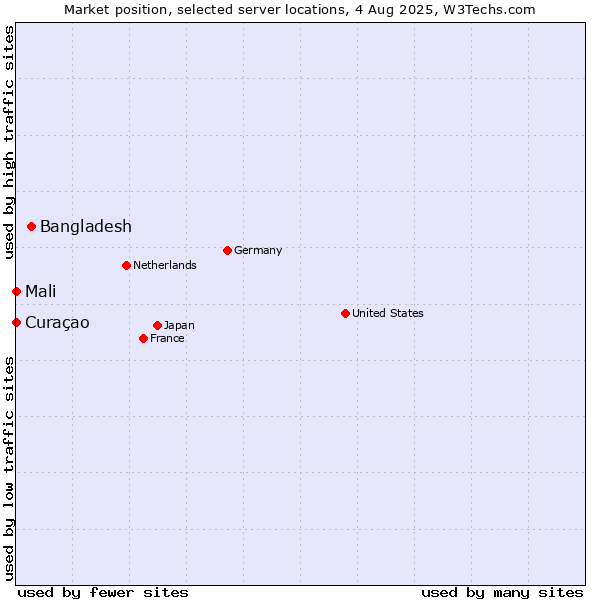 Market position of Bangladesh vs. Mali vs. Curaçao