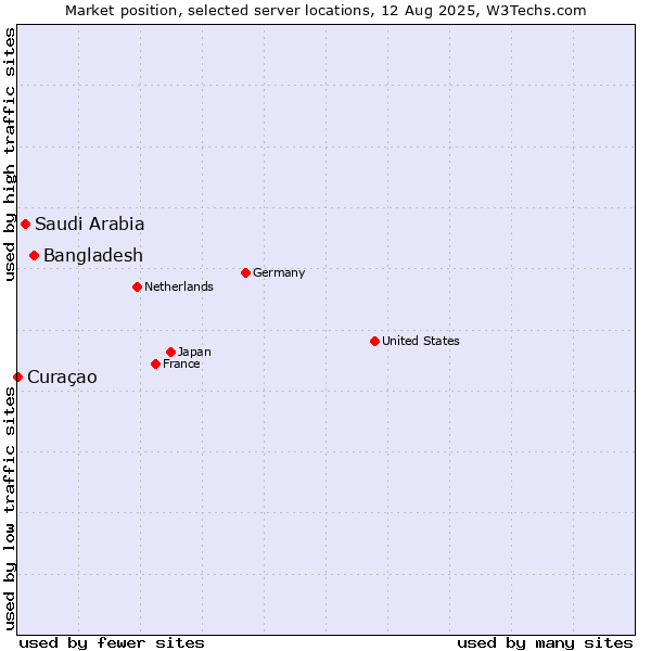 Market position of Bangladesh vs. Saudi Arabia vs. Curaçao