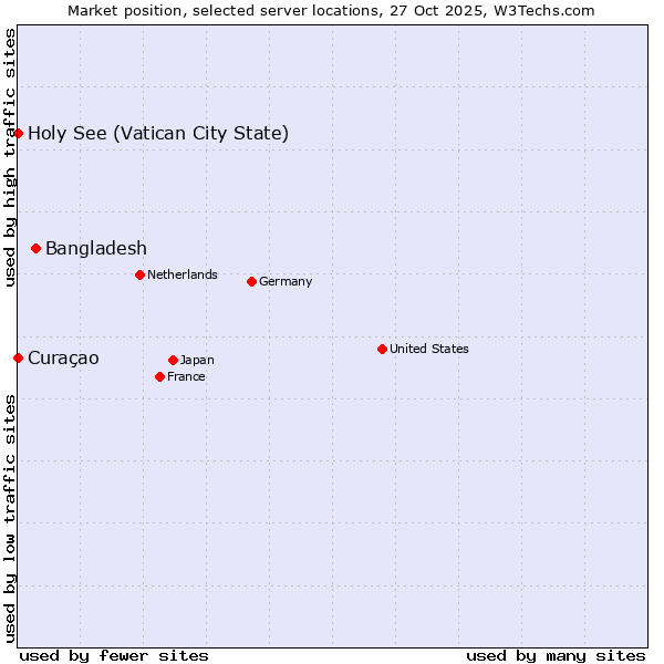 Market position of Bangladesh vs. Holy See (Vatican City State) vs. Curaçao