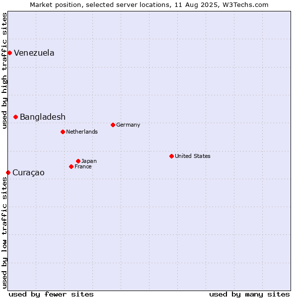 Market position of Bangladesh vs. Venezuela vs. Curaçao