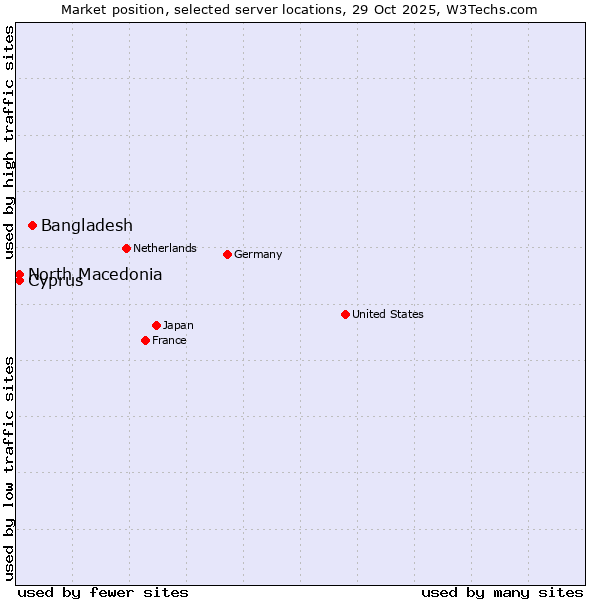 Market position of Bangladesh vs. North Macedonia vs. Cyprus