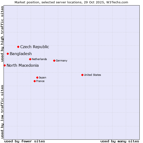 Market position of Czech Republic vs. Bangladesh vs. North Macedonia