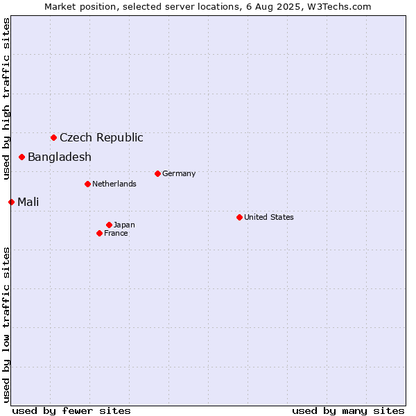 Market position of Czech Republic vs. Bangladesh vs. Mali