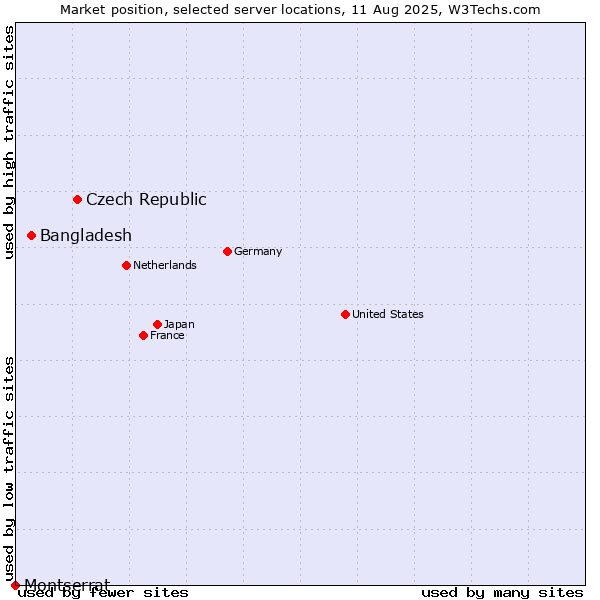 Market position of Czech Republic vs. Bangladesh vs. Montserrat