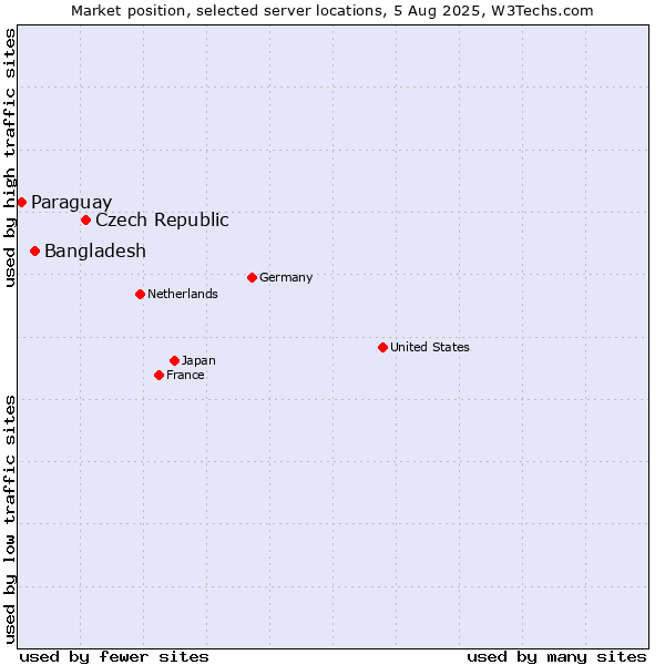 Market position of Czech Republic vs. Bangladesh vs. Paraguay