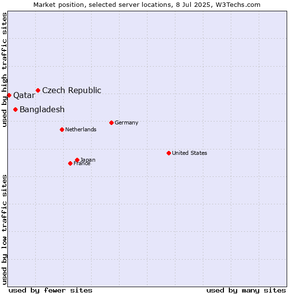 Market position of Czech Republic vs. Bangladesh vs. Qatar
