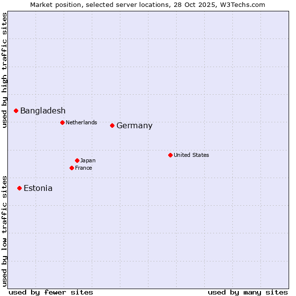 Market position of Germany vs. Estonia vs. Bangladesh