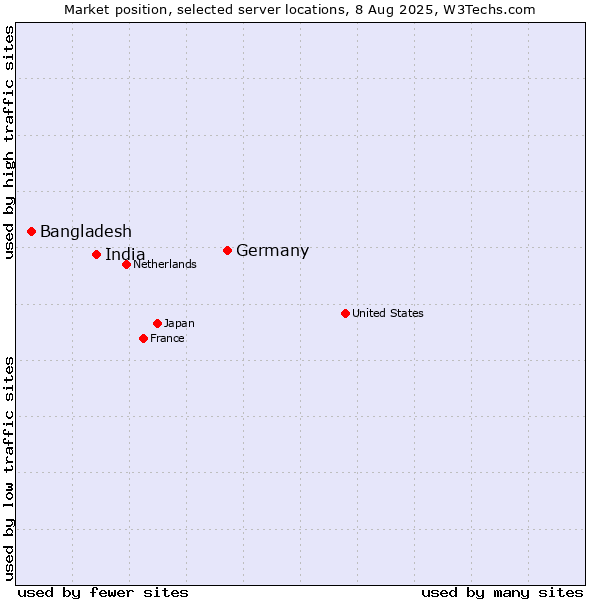 Market position of Germany vs. India vs. Bangladesh