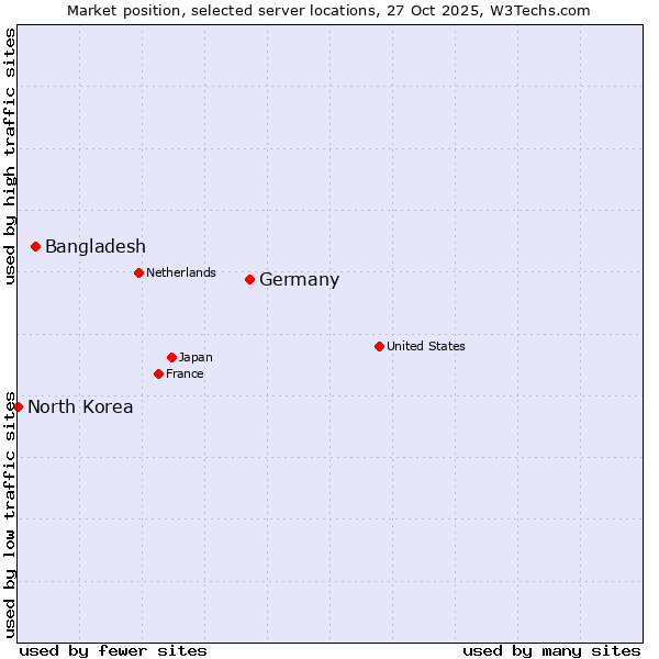 Market position of Germany vs. Bangladesh vs. North Korea