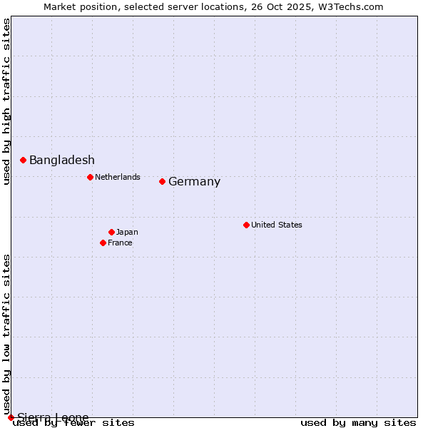 Market position of Germany vs. Bangladesh vs. Sierra Leone