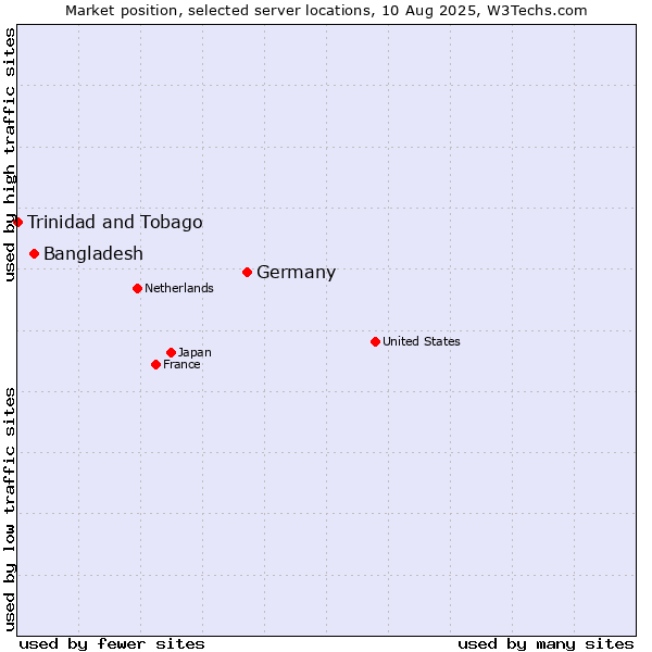 Market position of Germany vs. Bangladesh vs. Trinidad and Tobago