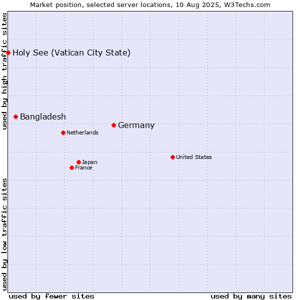 Market position of Germany vs. Bangladesh vs. Holy See (Vatican City State)