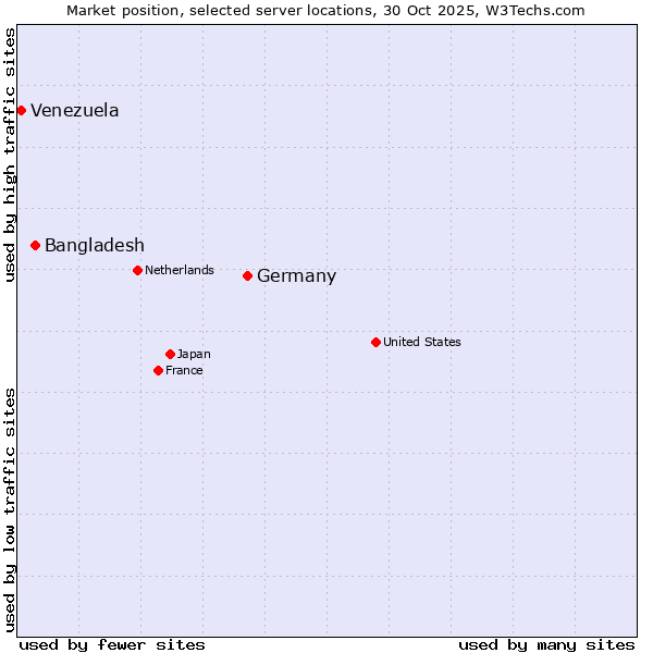 Market position of Germany vs. Bangladesh vs. Venezuela