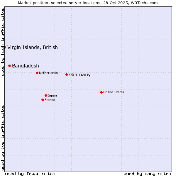 Market position of Germany vs. Bangladesh vs. Virgin Islands, British